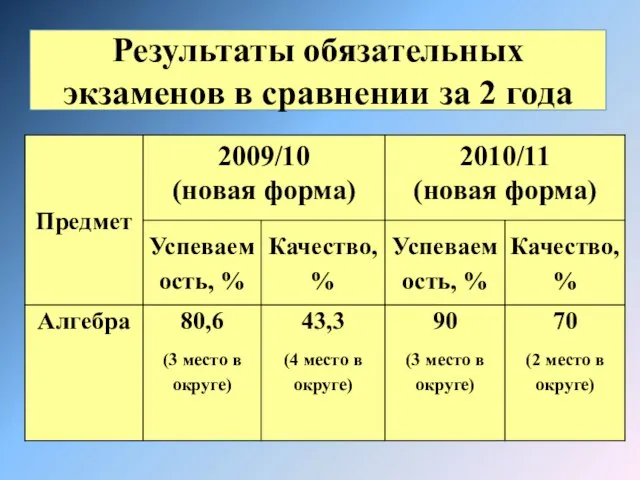 Результаты обязательных экзаменов в сравнении за 2 года