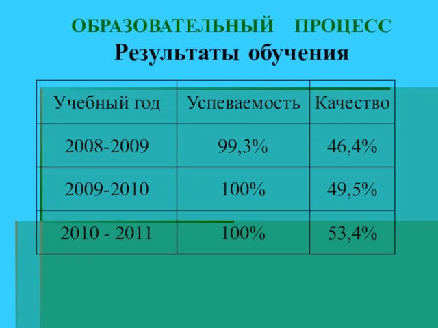 ОБРАЗОВАТЕЛЬНЫЙ ПРОЦЕСС Результаты обучения