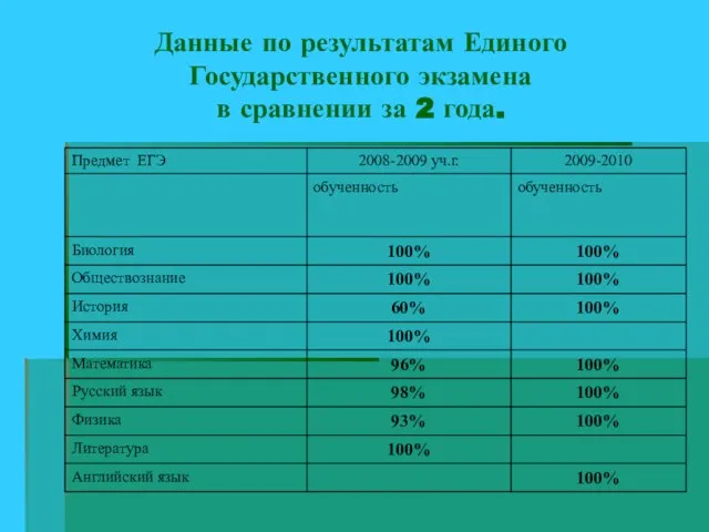 Данные по результатам Единого Государственного экзамена в сравнении за 2 года.