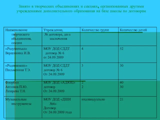 Занято в творческих объединениях и секциях, организованных другими учреждениями дополнительного образования на базе школы по договорам