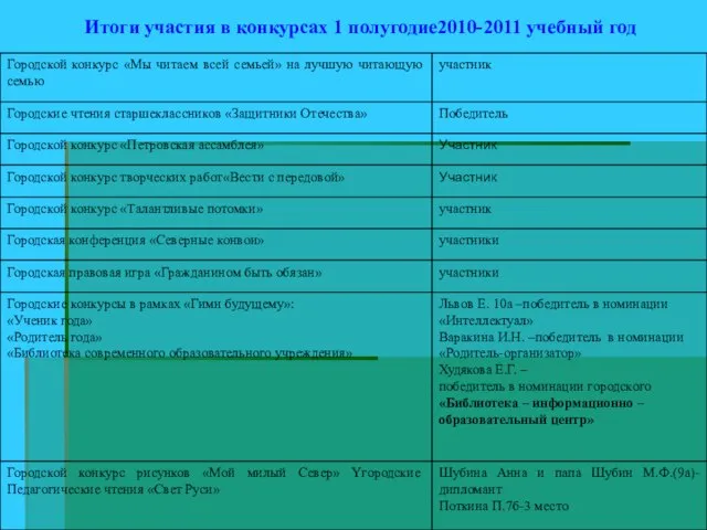 Итоги участия в конкурсах 1 полугодие2010-2011 учебный год
