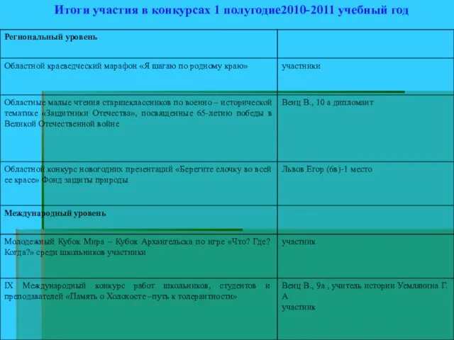 Итоги участия в конкурсах 1 полугодие2010-2011 учебный год