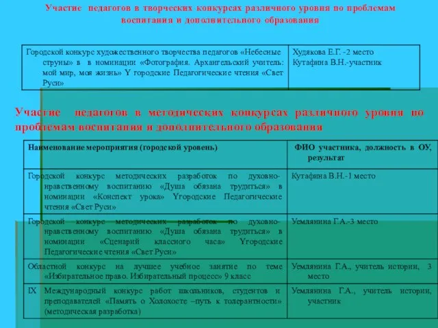 Участие педагогов в творческих конкурсах различного уровня по проблемам воспитания и дополнительного