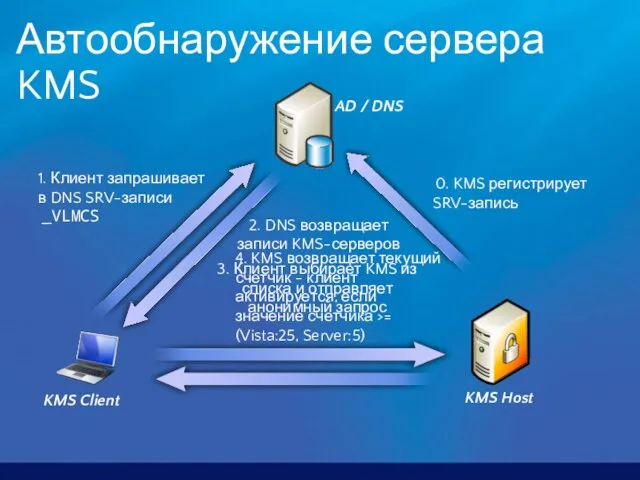 Автообнаружение сервера KMS