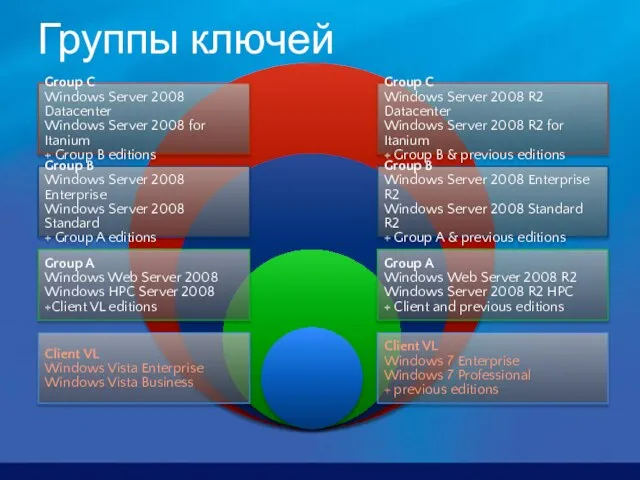 Группы ключей Group A Windows Web Server 2008 Windows HPC Server 2008