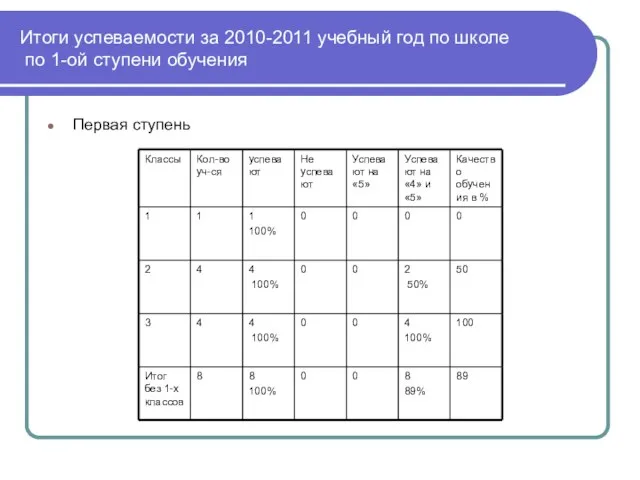 Итоги успеваемости за 2010-2011 учебный год по школе по 1-ой ступени обучения Первая ступень