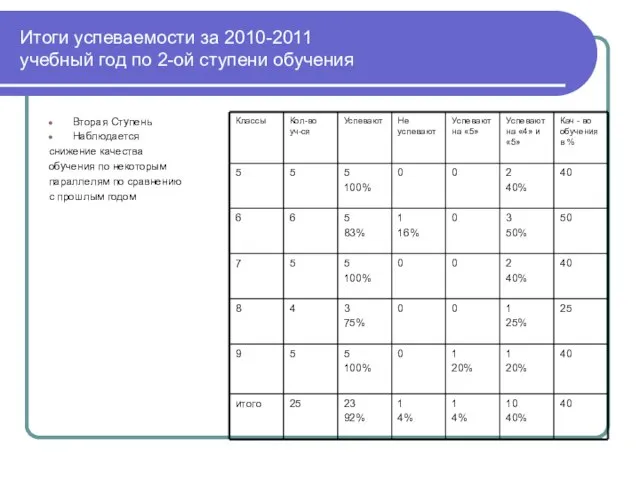 Итоги успеваемости за 2010-2011 учебный год по 2-ой ступени обучения Вторая Ступень