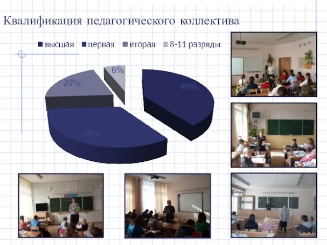 Квалификация педагогического коллектива