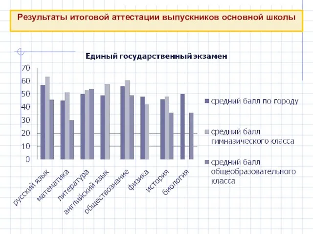 Результаты итоговой аттестации выпускников основной школы