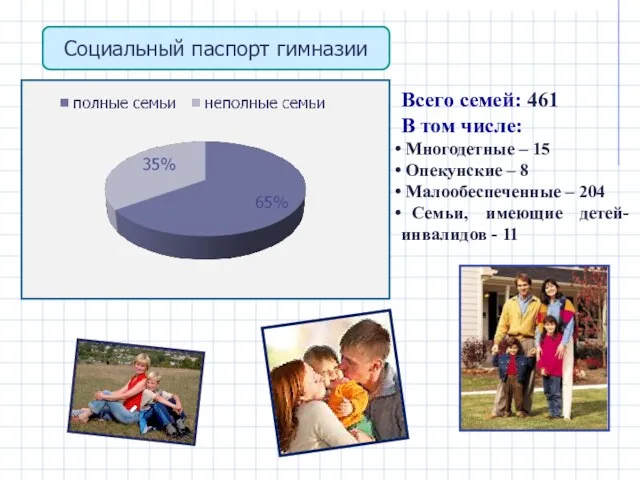 Социальный паспорт гимназии Всего семей: 461 В том числе: Многодетные – 15
