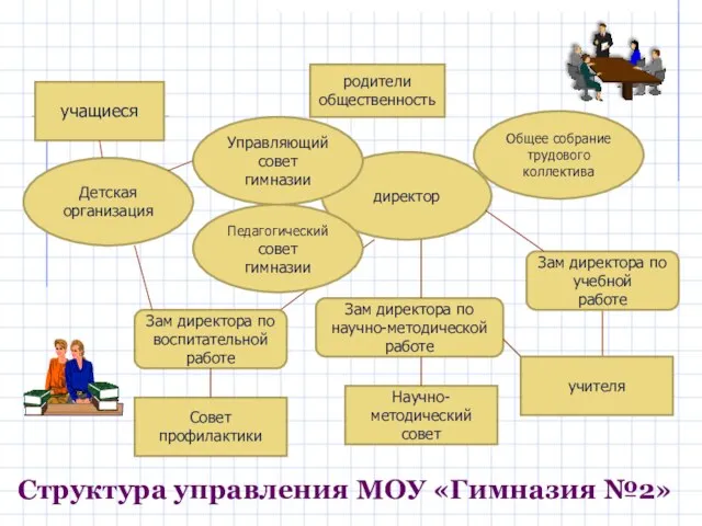 директор Структура управления МОУ «Гимназия №2» Управляющий совет гимназии Педагогический совет гимназии