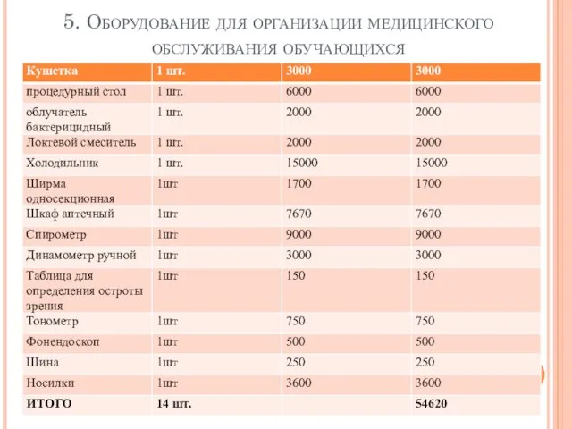 5. Оборудование для организации медицинского обслуживания обучающихся