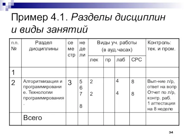 Пример 4.1. Разделы дисциплин и виды занятий