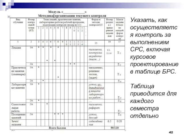 Указать, как осуществляется контроль за выполнением СРС, включая курсовое проектирование в таблице