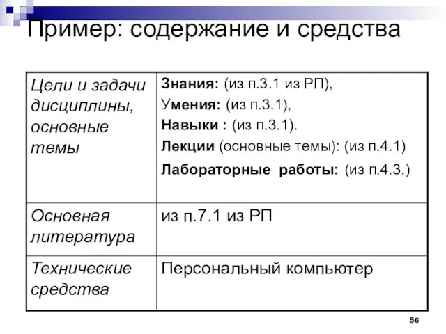 Пример: содержание и средства