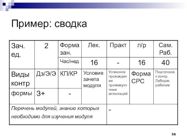 Пример: сводка