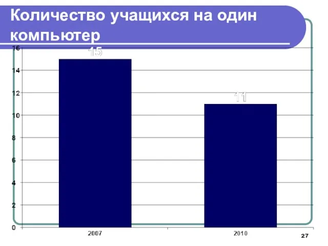 Количество учащихся на один компьютер