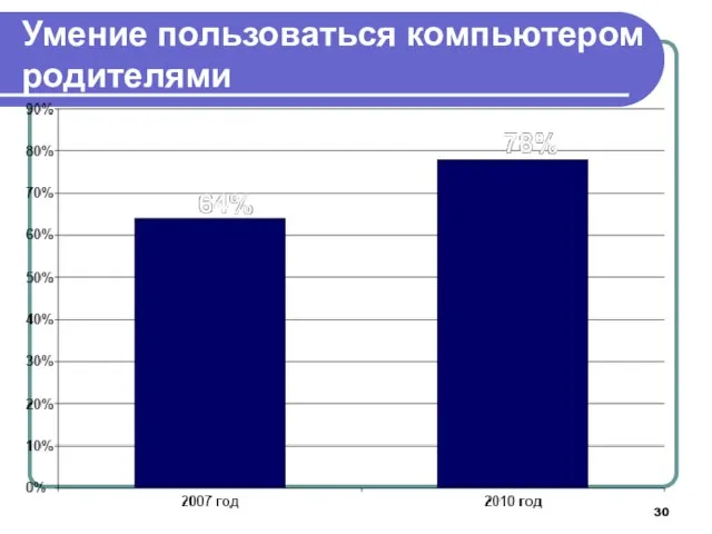 Умение пользоваться компьютером родителями