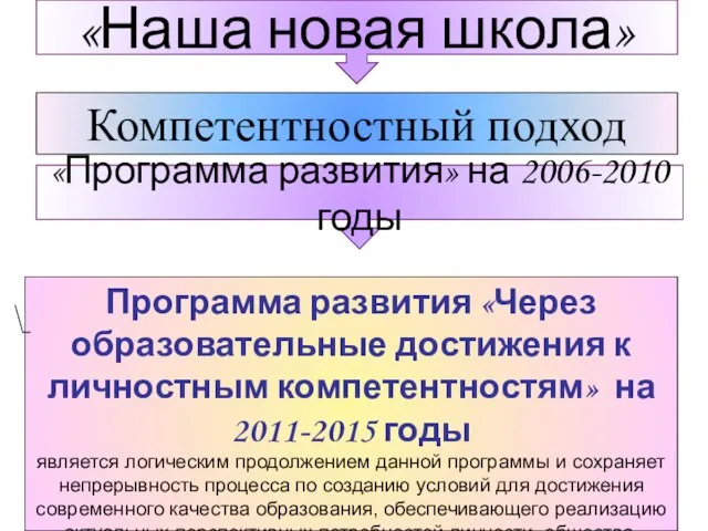 «Наша новая школа» Компетентностный подход «Программа развития» на 2006-2010 годы Программа развития