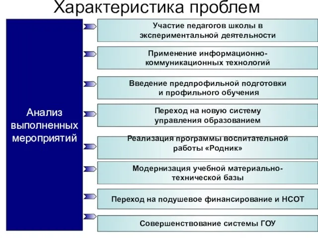 Характеристика проблем Анализ выполненных мероприятий Участие педагогов школы в экспериментальной деятельности Применение