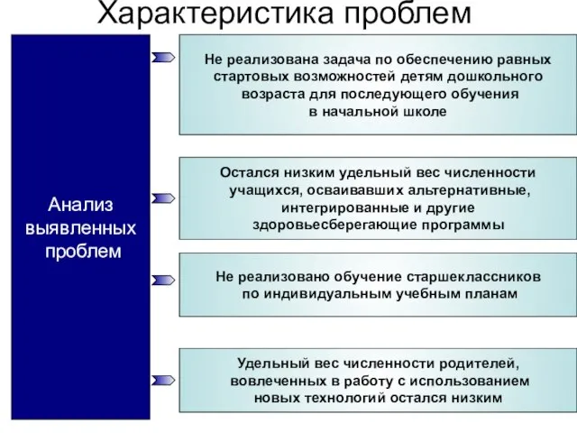 Характеристика проблем Анализ выявленных проблем Не реализована задача по обеспечению равных стартовых