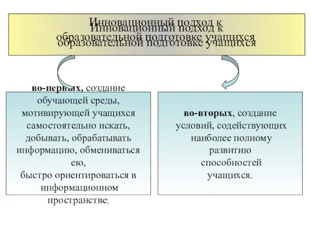 Инновационный подход к образовательной подготовке учащихся во-первых, создание обучающей среды, мотивирующей учащихся