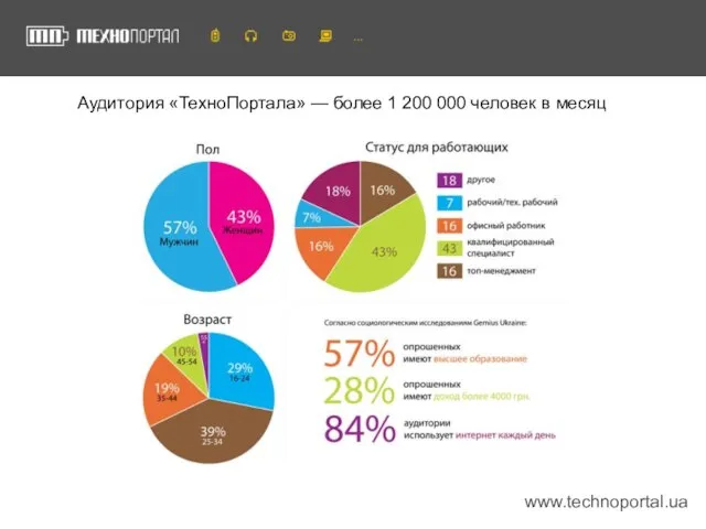 www.technoportal.ua Аудитория «ТехноПортала» — более 1 200 000 человек в месяц