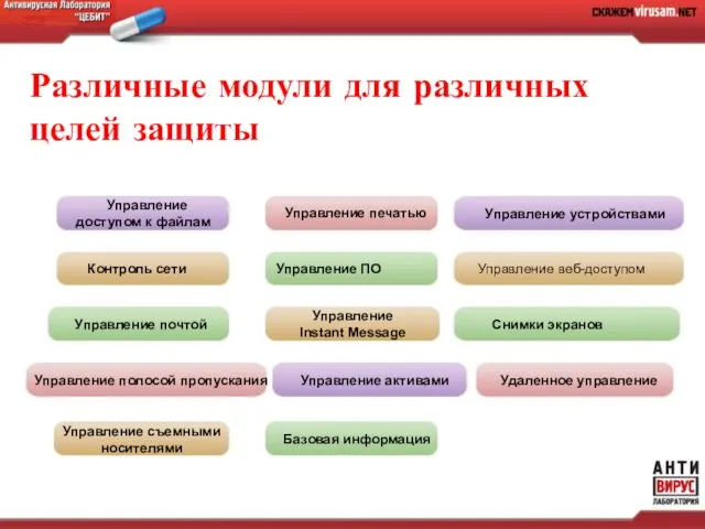 Различные модули для различных целей защиты Управление Instant Message Управление съемными носителями