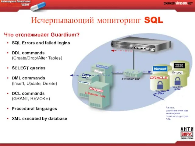 Исчерпывающий мониторинг SQL Switch or TAP Guardium S-TAP Guardium S-TAP Агенты, установленные