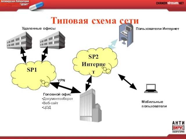 Головной офис Документооборот Веб-сайт ЦОД Удаленные офисы Пользователи Интернет VPN Типовая схема