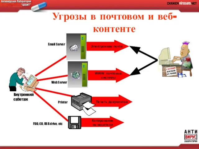 Угрозы в почтовом и веб-контенте Копирование на носители Электронная почта WWW почтовые