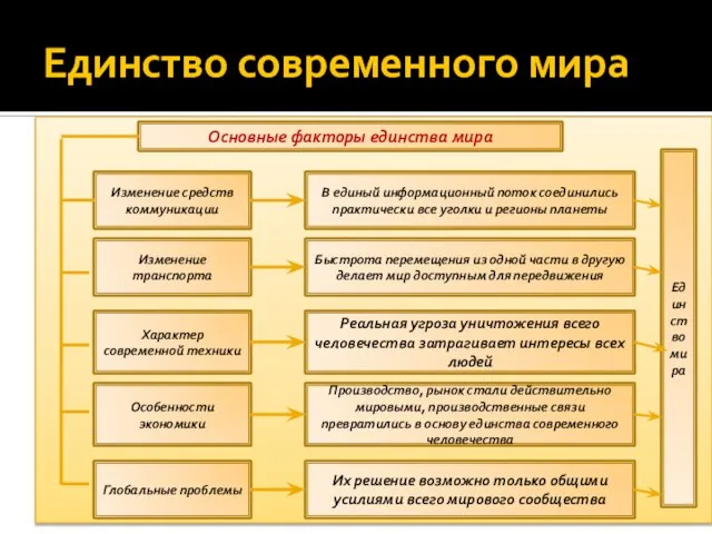 Единство современного мира Основные факторы единства мира Изменение средств коммуникации В единый