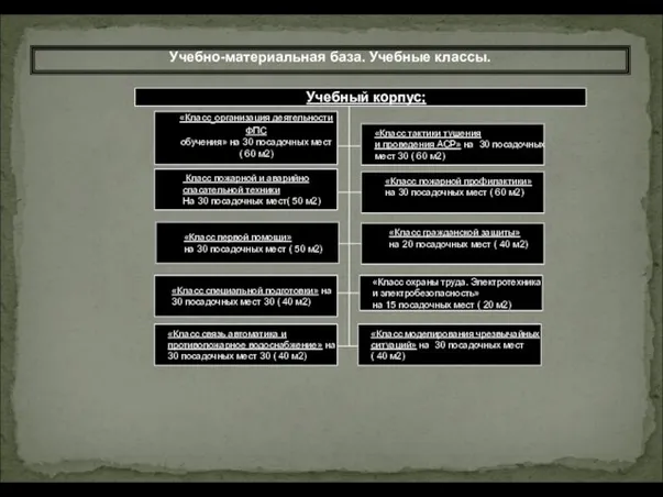 Учебно-материальная база. Учебные классы. «Класс первой помощи» на 30 посадочных мест (