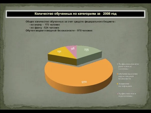 Количество обученных по категориям за 2008 год Общее количество обученных за счет