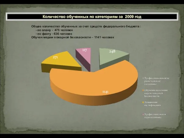 Количество обученных по категориям за 2009 год Общее количество обученных за счет
