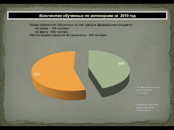 Количество обученных по категориям за 2010 год Общее количество обученных за счет