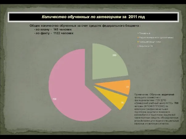 Количество обученных по категориям за 2011 год Общее количество обученных за счет