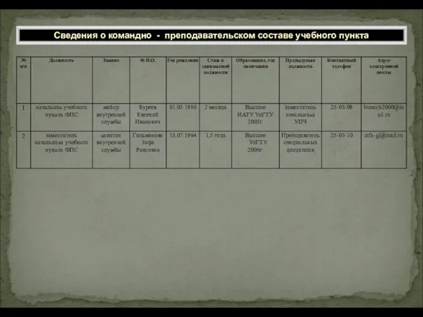 Сведения о командно - преподавательском составе учебного пункта