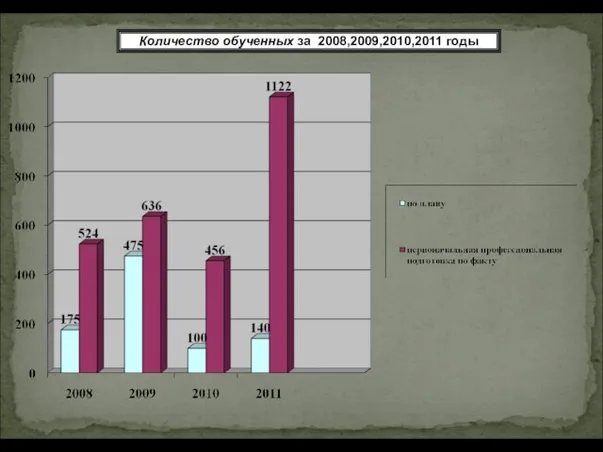 Количество обученных за 2008,2009,2010,2011 годы