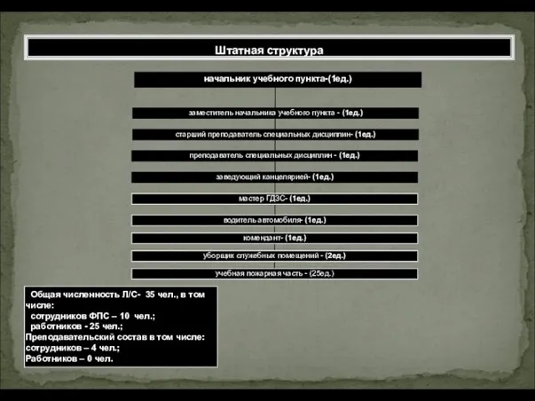 Штатная структура Общая численность Л/С- 35 чел., в том числе: сотрудников ФПС