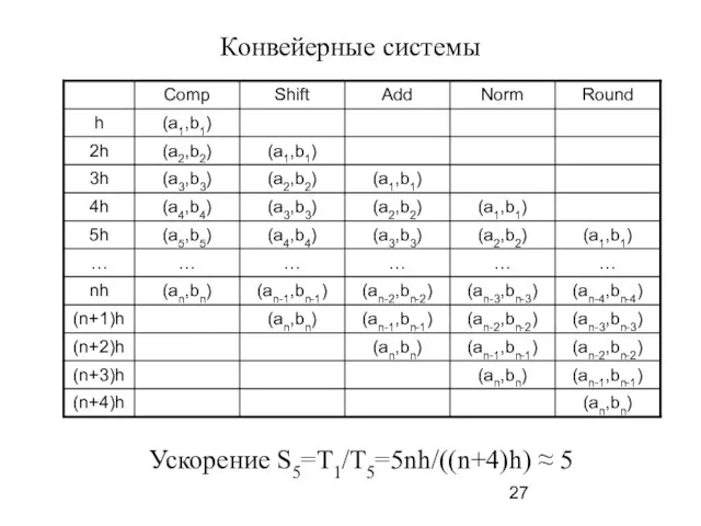 Конвейерные системы Ускорение S5=T1/T5=5nh/((n+4)h) ≈ 5