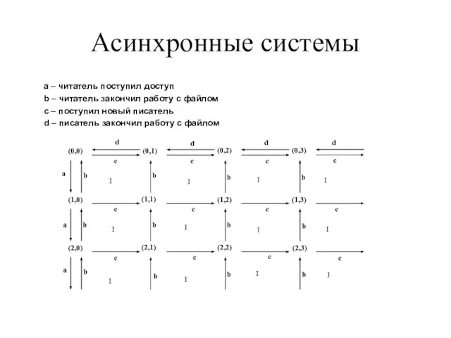 Асинхронные системы a – читатель поступил доступ b – читатель закончил работу