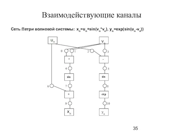 Взаимодействующие каналы Сеть Петри волновой системы: xn=un+sin(vn*vn), yn=exp(sin(un-vn))