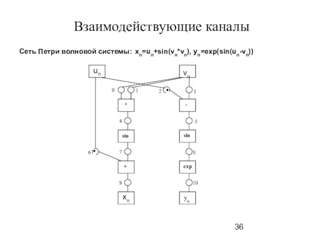 Взаимодействующие каналы Сеть Петри волновой системы: xn=un+sin(vn*vn), yn=exp(sin(un-vn))