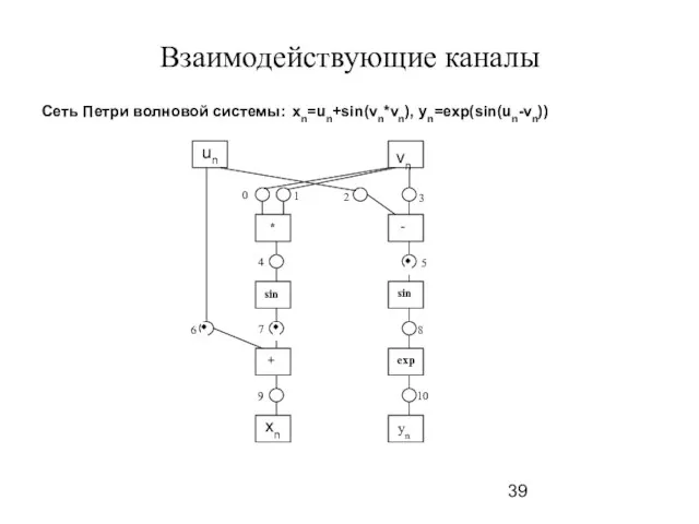 Взаимодействующие каналы Сеть Петри волновой системы: xn=un+sin(vn*vn), yn=exp(sin(un-vn))