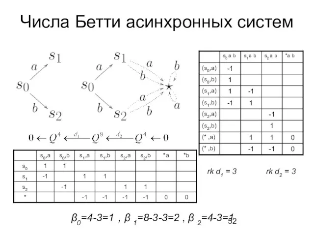 Числа Бетти асинхронных систем rk d1 = 3 β0=4-3=1 , β 1=8-3-3=2