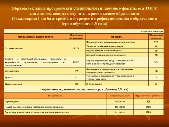 Образовательные программы и специальности заочного факультета ТОГУ, для лиц желающих получить первое