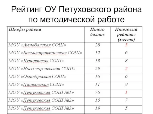 Рейтинг ОУ Петуховского района по методической работе
