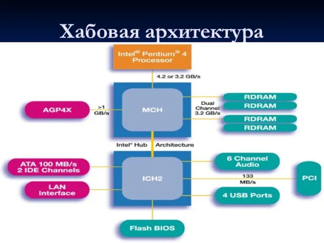 Хабовая архитектура