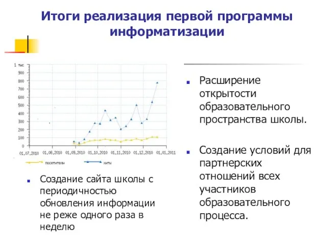 Итоги реализация первой программы информатизации Создание сайта школы с периодичностью обновления информации